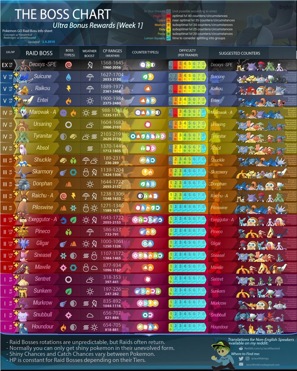 Pokemon Go Raid Chart Reddit