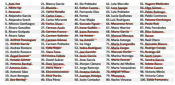 badawarbot's tweet photo. Tercera semana de octubre. Año 2020
@alvaro_gutipala ha asesinado a @soletebarco 
39 personas restantes
#WBotBdjz https://t.co/JFt5ZVx9Ln