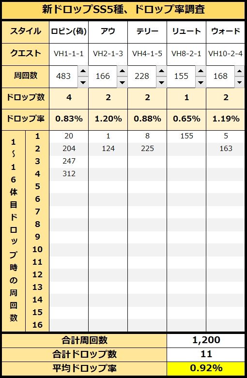 K 新ドロップssドロップ率調査の経過報告です 合計周回数 1 0回 合計ドロップ数 11体 平均ドロップ率 0 92 詳細は画像の通りです ロマサガrs