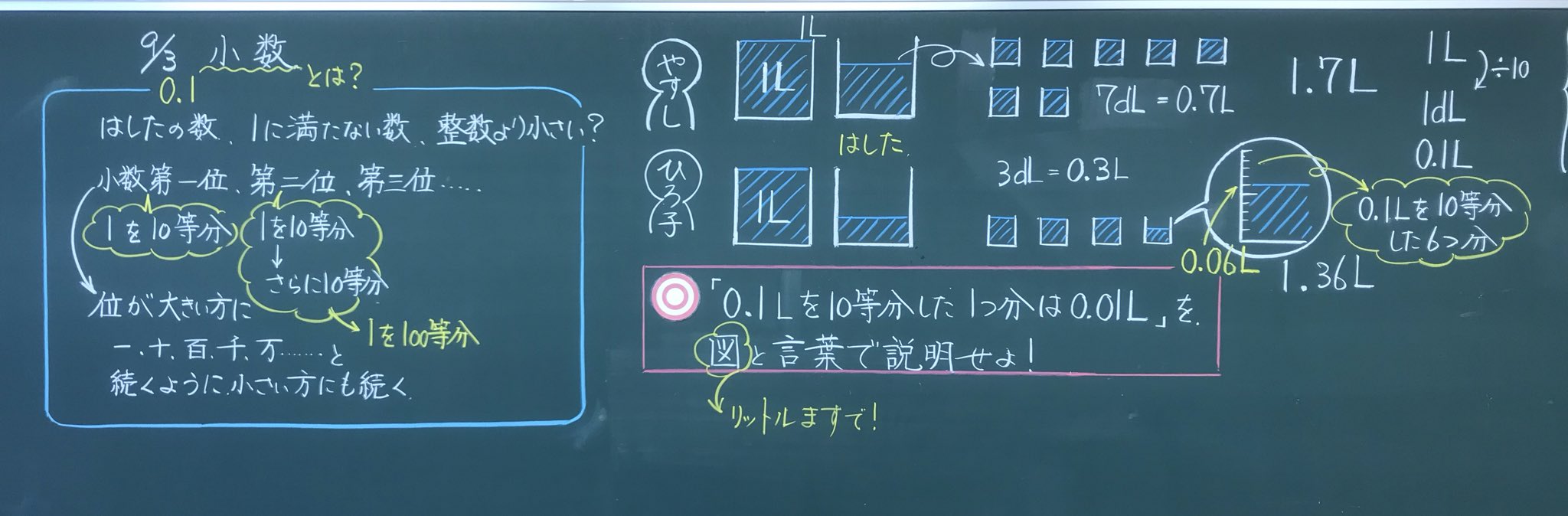 いのうえ ゆきのぶ Tren Twitter ４年算数 小数 の導入 まず 小数について知っていることを確認 何となく 知っている けれど 分かっていない ポイントを見付け出し 課題に反映させる ２枚目の写真はある子の0 01の説明の図のリライト 明日はこの図の意味の
