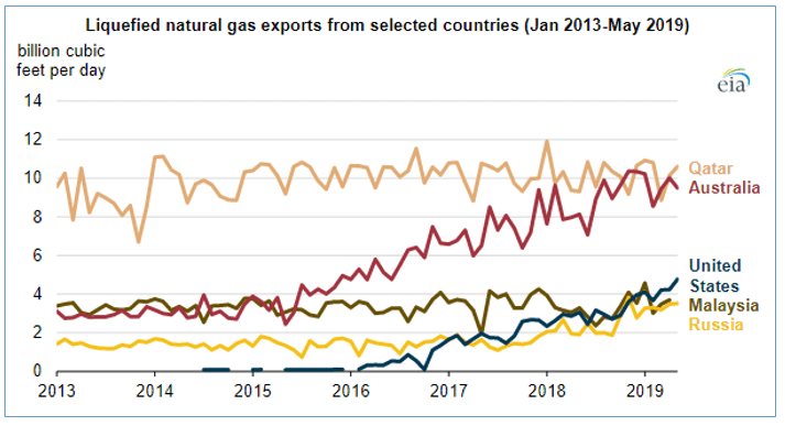 diegomargulis's tweet photo. No estamos solos en el negocio de exportar GNL. Australia se está por convertir en el mayor exportador mundial.
No va a ser fácil competir con esas tasas de financiamiento y cercania a la demanda.

https://t.co/TOOhVPSIdC https://t.co/Wyvm54sYhP