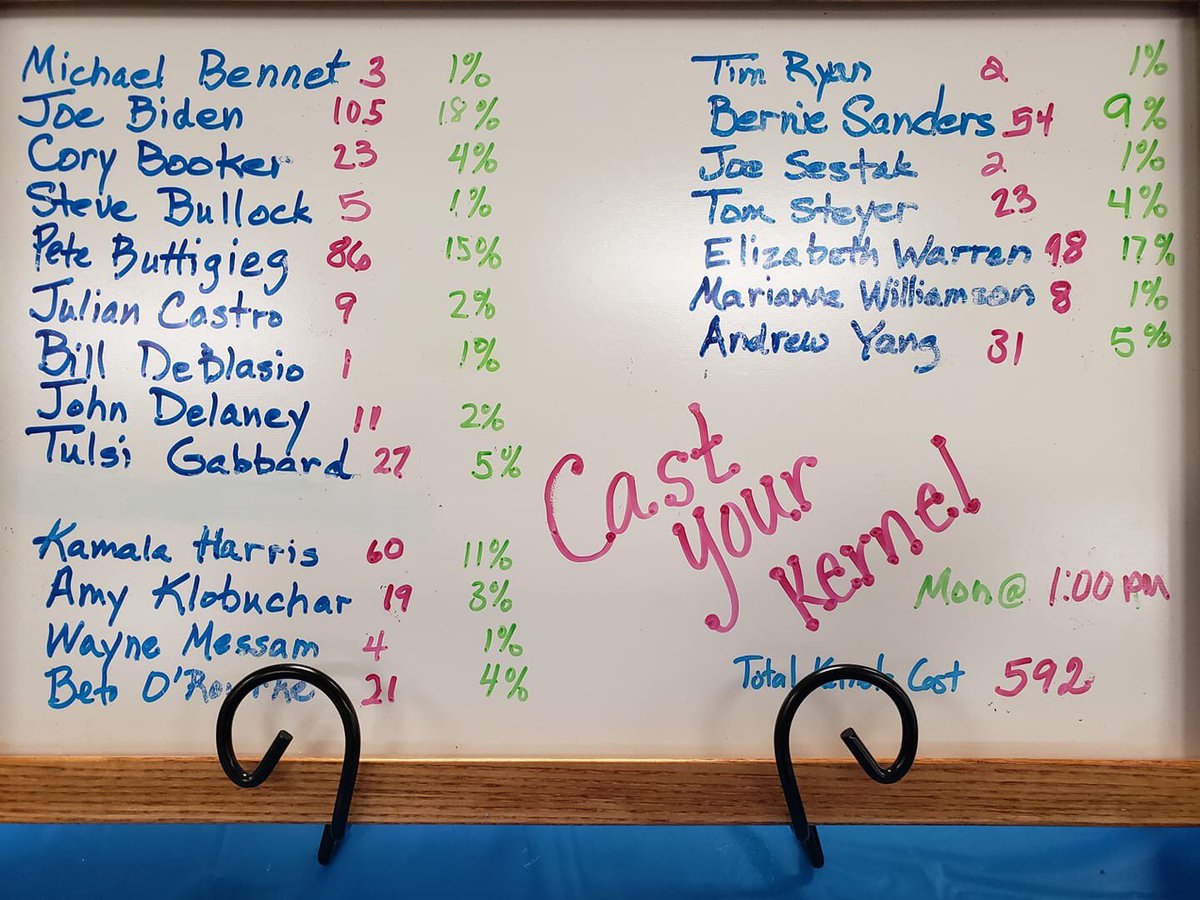DemsGuthrie's tweet image. Final tally!  Thank you to all the volunteers who make our fair participation possible! Top 3-@JoeBiden @ewarren @PeteButtigieg