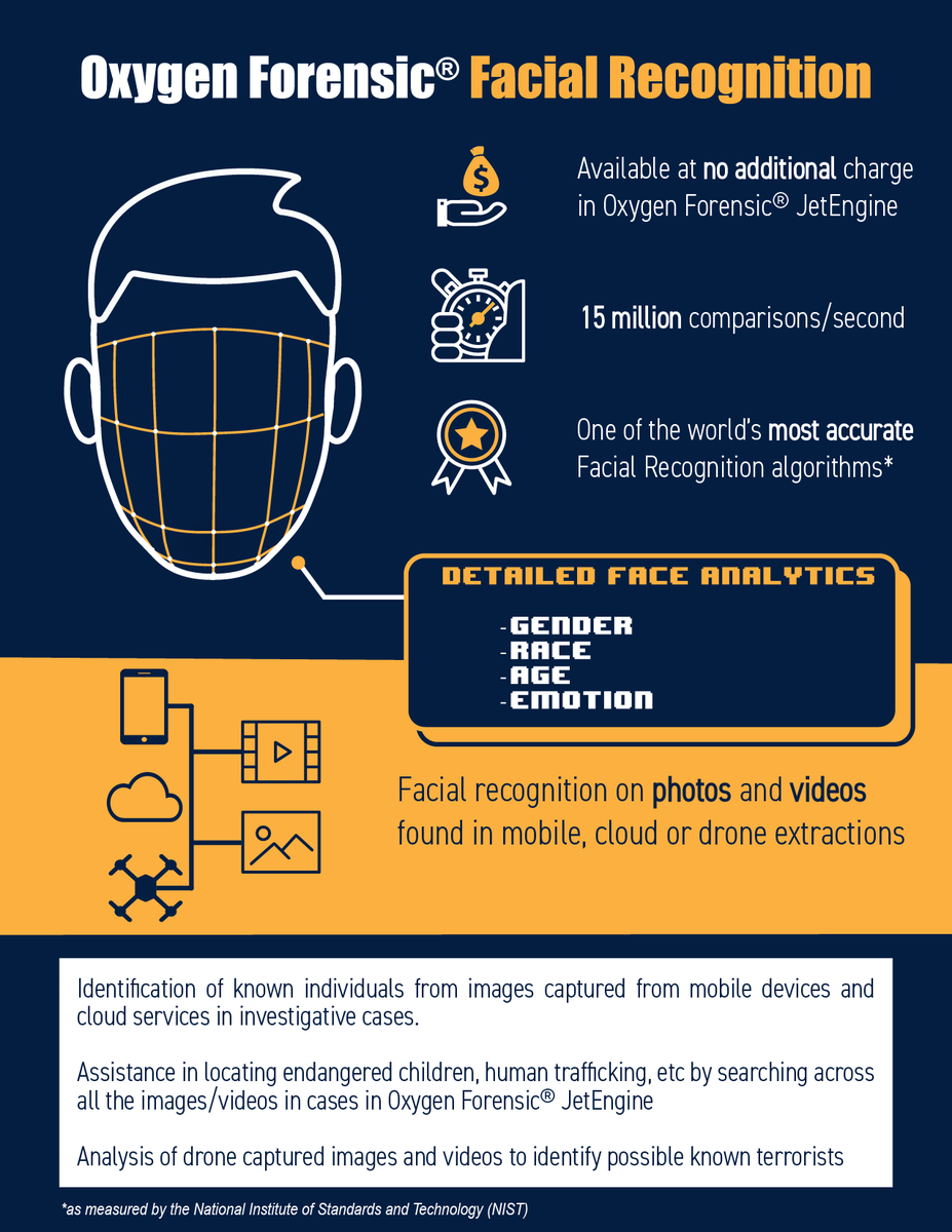 oxygenforensic's tweet photo. Did you know that Oxygen Forensic Detective powered by JetEngine offers the ability for investigators to categorize human faces using the built-in #facialrecognition technology? Learn more from our #infographic. https://t.co/vPZAPtehwk