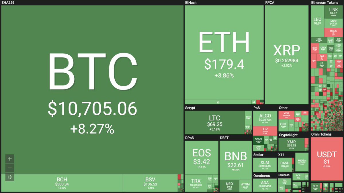 boxmining's tweet image. 🔥All the latest breaking news on cryptocurrency:

🔹#VanEck and #SolidX to offer Bitcoin #ETF to institutions by circumventing #SEC approval
🔸#Dutch central bank to start working with #cryptocurrency companies in January 2020
🔹#Bitcoin dominance hits 70%

#Heatmap👇