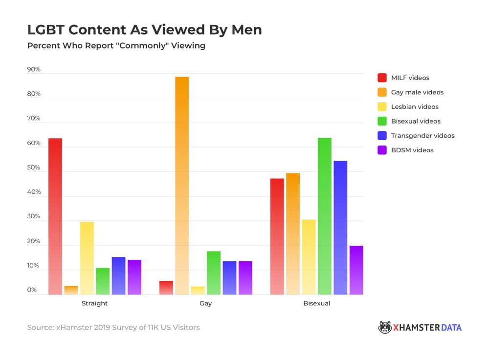 xhamstercom's tweet photo. Trans-attracted @MalikYoba isn't alone. A recent study on @xhamstercom showed that over 15% of men who sself-identify as heterosexual regularly watch trans content. #comeout #TransIsBeautiful #xhamsterdatacenter https://t.co/xKOgvAu603 https://t.co/QiErD0tJsY
