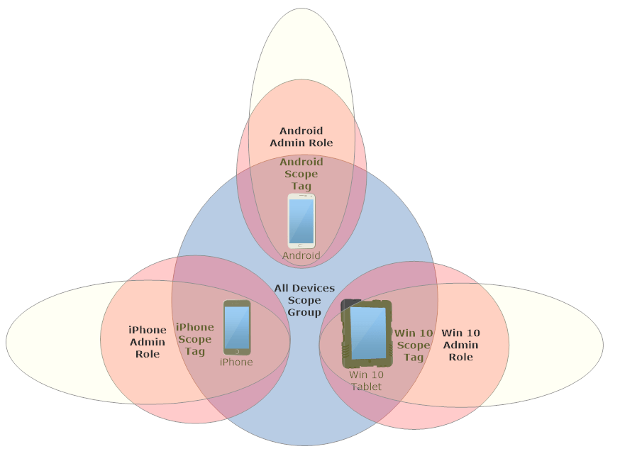 acbrownit's tweet photo. In part 2 of the Intune Admin Delegation guide, learn to create Scopes by building Scope Tags and Assigning them to devices. #microsoft365 #cloud #intune #mdm #it https://t.co/MQ3lLqvM5M https://t.co/GdSkE1HKM6