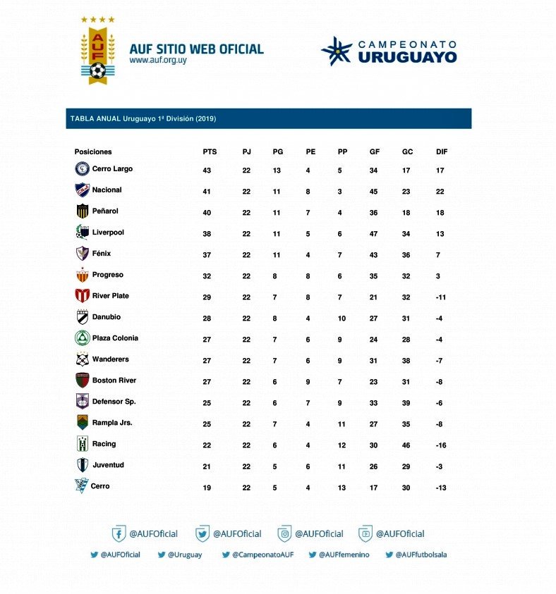 Campeonato Uruguayo on X: ✔️ T A B L A A N U A L 📉 del  #CampeonatoUruguayo  / X