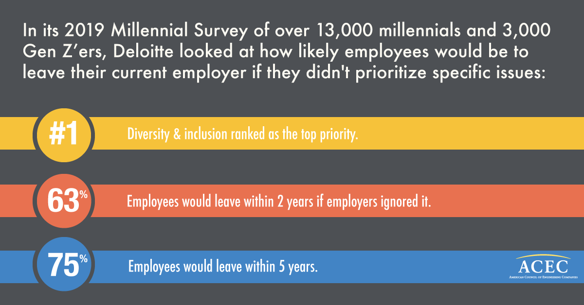 ACEC_National's tweet photo. Statistics show employees care about diversity and inclusion in the workplace. Is your firm meeting the challenge? Find out in the new episode of #EngineeringInfluence Listen to it here: https://t.co/Ey23XAPQG8 https://t.co/z6EHhBtjrb