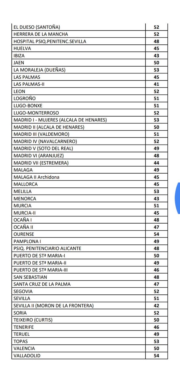 astroman78's tweet photo. Medias de edad en #sosprisiones a 2 de septiembre de 2019 según portal de transparencia. Asturias, Bilbao, CIS Granada, Orense y Valladolid, 54. CIS Coruña, Dueñas, Alcalá H y Melilla, 53. INSOSTENIBLE es fundamental una #OEPExtraordinaria YA basta deteriorar un servicio público https://t.co/Su28OgAxUV