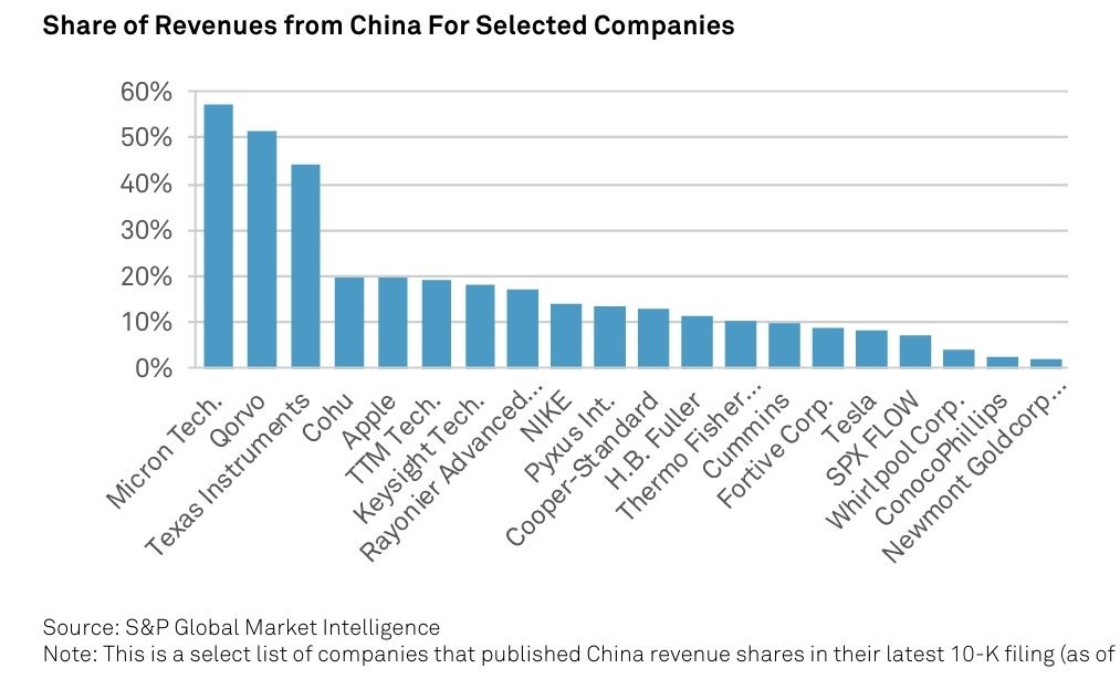 China risk to US Corporates