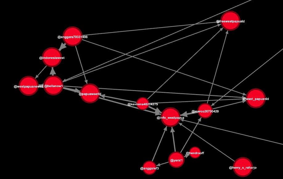 With this unnatural network spotted, I want to know WHO they are. I have the labels in Gephi for the nodes as the account names, so I can start searching Twitter for these curious characters.