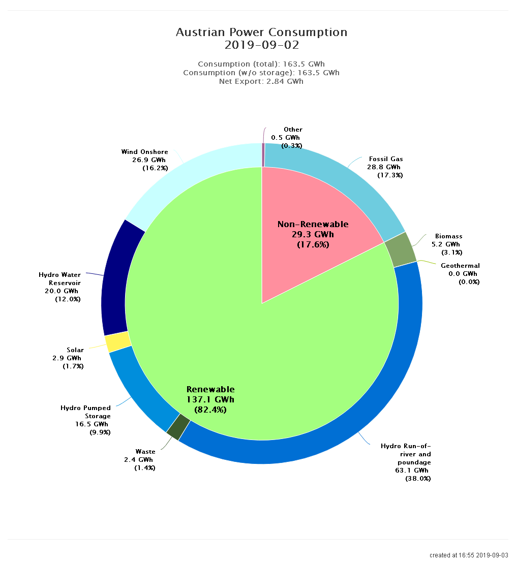 Power Consumption Chart