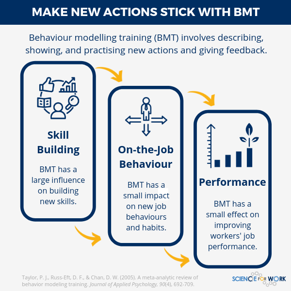 ScienceForWork's tweet photo. NEW EVIDENCE SUMMARY⬇️

Training: Make Change Stick with Behaviour Modelling, by @natashaouslis.

BMT is an approach in which trainers model behaviours that participants practice. It can build skills, change behaviour on the job and improve performance.
https://t.co/duGHsxe1oQ https://t.co/5sjFHcXQpH