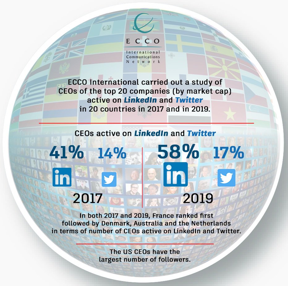 Bytte Gæstfrihed Bounce ECCO Network on Twitter: "Worldwide ECCO research: CEOs enhance presence on  LinkedIn, but still keep silent on Twitter. France again on top, followed  by Denmark, Australia and the Netherlands. #ecconetwork  https://t.co/v1y8y2qdsI… https://t.co/oCQQ5mPIIu"