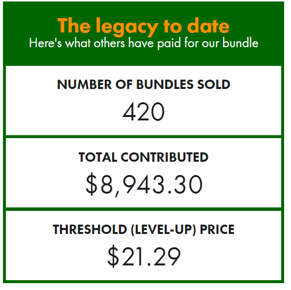ufopressrpgs's tweet photo. In less than 24 hours our deal with @BundleHolding has raised over $890 for @Mermaids_Gender! If you want to get in on the action, you can pick up a huge amount of our post-apoc and generational RPGs with this offer: https://t.co/7EGIc9tVGn
#rpg #Bundle #legacy2e https://t.co/JpcYGwEal9