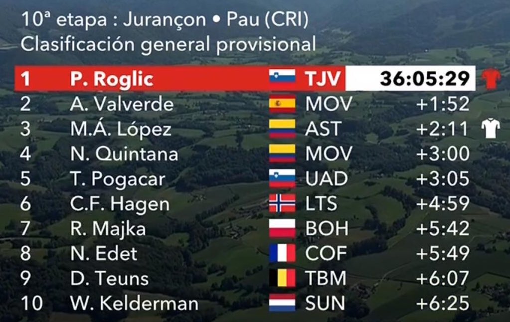 Mihai Simion Damn I Expected A Good Beating But He Actually Destroyed Them Today Rogla Wins The Itt And Becomes The New Leader Of The Race He Has A