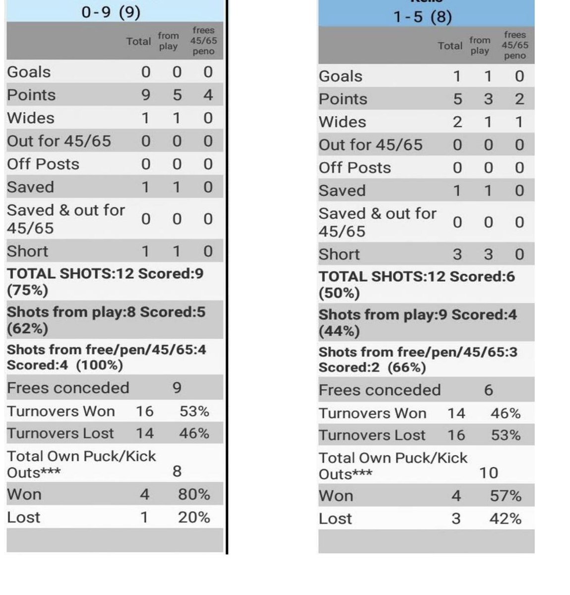 GaaVideo's tweet image. An example from a few different games on the level of content received plus a condensed video clip of full match which corresponds to the the analysis.

Teams we are working with our making vast improvements.
Be better with @GaaVideo 

@LiveGAAResults