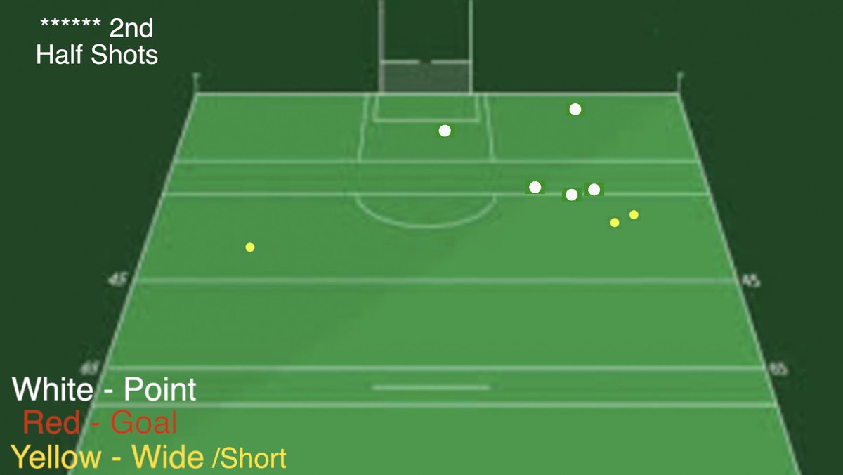 GaaVideo's tweet image. An example from a few different games on the level of content received plus a condensed video clip of full match which corresponds to the the analysis.

Teams we are working with our making vast improvements.
Be better with @GaaVideo 

@LiveGAAResults