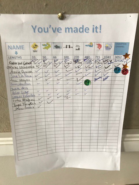 GreystokePool's tweet photo. Amazing season for children and adults who have taken up our Swimfit challenge - thousands of lengths swum. Christine swam #Englishchannel 3 times👏👏Congratulation to all !! @outdoor_swimmer @CWHerald @LoveYourLido @CumbriaCrack @ActiveCumbria @EdenCouncil @penrithlottery https://t.co/1cVQVjt5gK