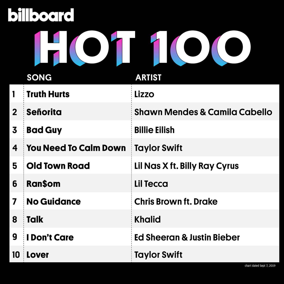 lizzo's tweet photo. WE’RE NUMBER 1. THIS IS A W FOR ALL OF US. ANYBODY WHO EVER FELT LIKE THEY VOICE WASN’T HEARD. ANYBODY WHO FELT LIKE THEY WEREN’T GOOD ENOUGH. YOU ARE. WE ARE. CHAMPIONS. I LOVE YALL 3 MUCH. LIZZBIANS UNITE 🌈☔️ https://t.co/Ur4hrtwCnt