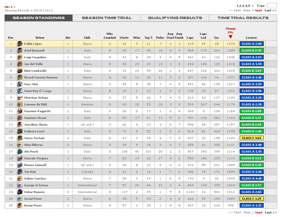 WIN WIN WIN!💜🏆🥇
Campeón en la #FerrariChallenge de <a href="/iRacing/">iRacing</a>, 12 semanas de dedicación que saben a gloria! después del podio en las #24hSimRacingCircuit todavía más! 
Agradecer a <a href="/realVRS/">VRS</a>, @GiantsSimRacing, a mis pulpeiros TODO el support!🐙💜
#WeAreGiants #VirtualRacingSchool
