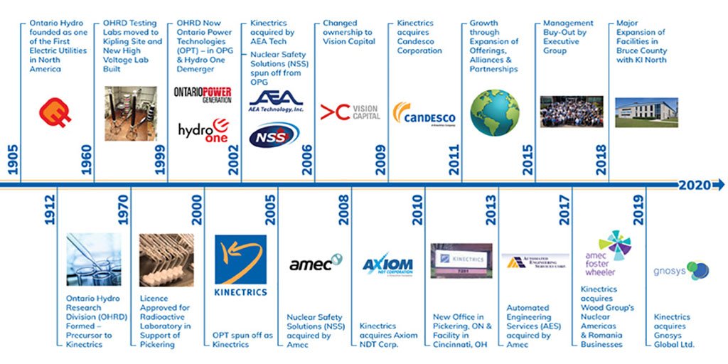 KINECTRICS's tweet photo. Throughout our history, we’ve focused on technical excellence and quality to better serve our customers in the electricity industry from start to finish. Find out more about who we are and our growth history here: https://t.co/asuIVyzeBY #Kinectrics #electricity #powergeneration https://t.co/hApIZQSkx2