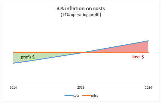 p_mosimann's tweet photo. "Is it ever a good time to do a price increase?" https://t.co/j3YzSSlLwC 

It is difficult to achieve successfully yet doing nothing is a gradual recipe for disaster. Why? Your costs are never static, in 5 years profit margin could easily be 0!!

#pricing #DataAnalytics #strategy https://t.co/LBKWHidMDW