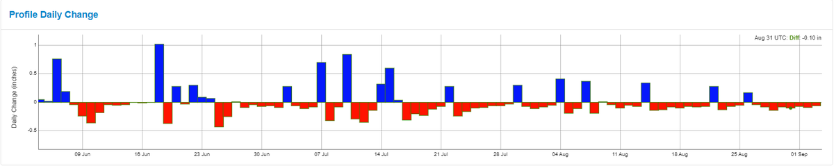 Soybean Moisture Chart