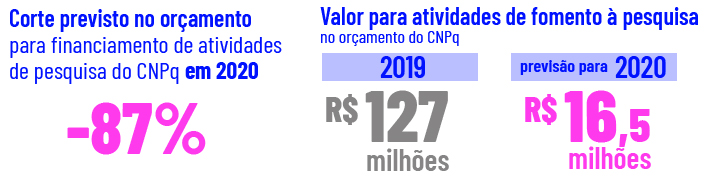 Proposta orçamentária acaba com fomento à pesquisa do <a href="/CNPq_Oficial/">CNPq</a>. Valores propostos para 2020 são simbólicos — aprovado dessa forma, orçamento aniquilará capacidade do órgão financiar ciência no País

Leia reportagem de @hertonescobar no Jornal da USP:  jornal.usp.br/?p=269874