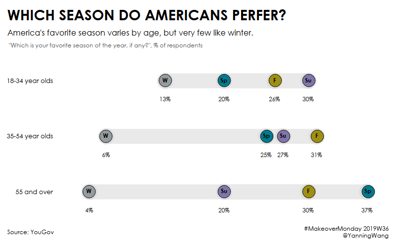 yanningwang's tweet photo. #MakeoverMonday 2019W36 - Which season do Americans prefer? https://t.co/Movk1aBb4v #MakeoverMonday #Tableau #MMDataCamp @TriMyData @VizWizBI @aleksoft @tableaupublic https://t.co/ZD1eHESqiq