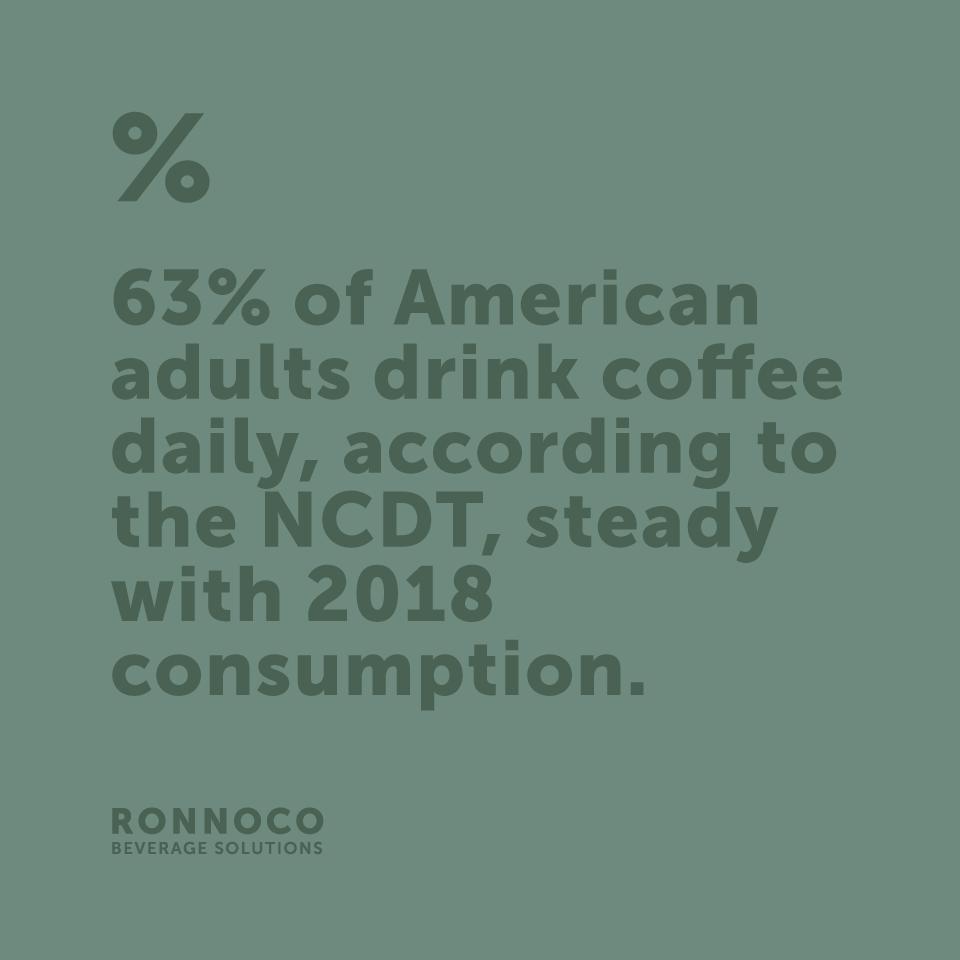 '“Coffee is America’s most beloved beverage – and for good reason,” said William (Bill) Murray, NCA President & CEO.' (nationalcoffee.blog/2019/03/09/nat…) #ronnocobeveragesolutions #ronnocohandcraftedcoffee #coffeestatistics