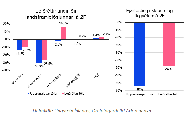 ArionCapMkts's tweet photo. Hagstofan leiðrétti landsframleiðslutölur sínar fyrir annan ársfjórðung í hádeginu í dag og áætlar nú að hagvöxtur hafi verið 2,7%. 

https://t.co/PWoQ3JCzLd https://t.co/B0GsGmre2K
