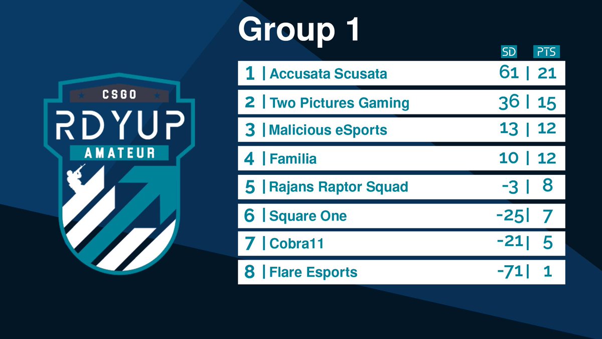 RDYUPgg's tweet photo. Congratulations to @AccusataS @TwoPicturesEU @MaliciousORG and Familia for making it through to the playoffs from group 1! https://t.co/r9i7ap88cP