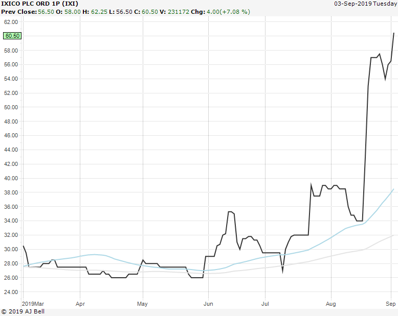 conkers3's tweet photo. @SailorGirlDebs @KNect365 @IntelAI @ClinTrials365 @OptimumComms @IXICOnews @IChronicle $IXI+7% 60.5p✅Taking #IXICO #shares to a new 5 years high✅ https://t.co/RinAeC9FZV✅ #AI #NEUROSCIENCE #ANALYTICS #BIOTECH #PHARMA #BigData #MEDTECH #DIGITALHEALTH #AGEING #LONGEVITY #HEALTH #DRUGDISCOVERY #INIVESTING https://t.co/oYSGLyePiS