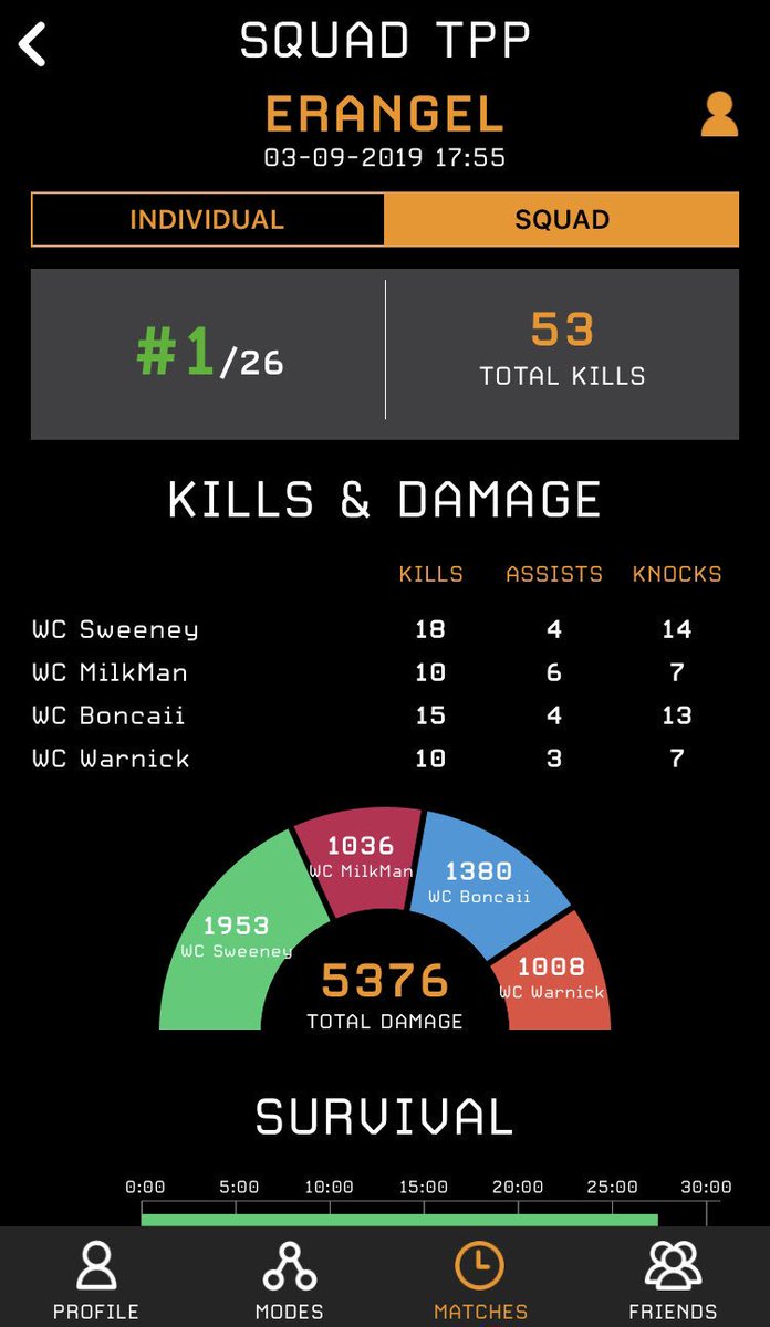 teamterminal4's tweet photo. 53 kills in one game ? 
yeaa the WC boys are live and in full effect !! 
Check them out --> @WCBoncaii @WarnickWc @Fre5X @Sweeneyy_

Team link : https://t.co/iSlvu4P4RK https://t.co/aPFbDZODVu