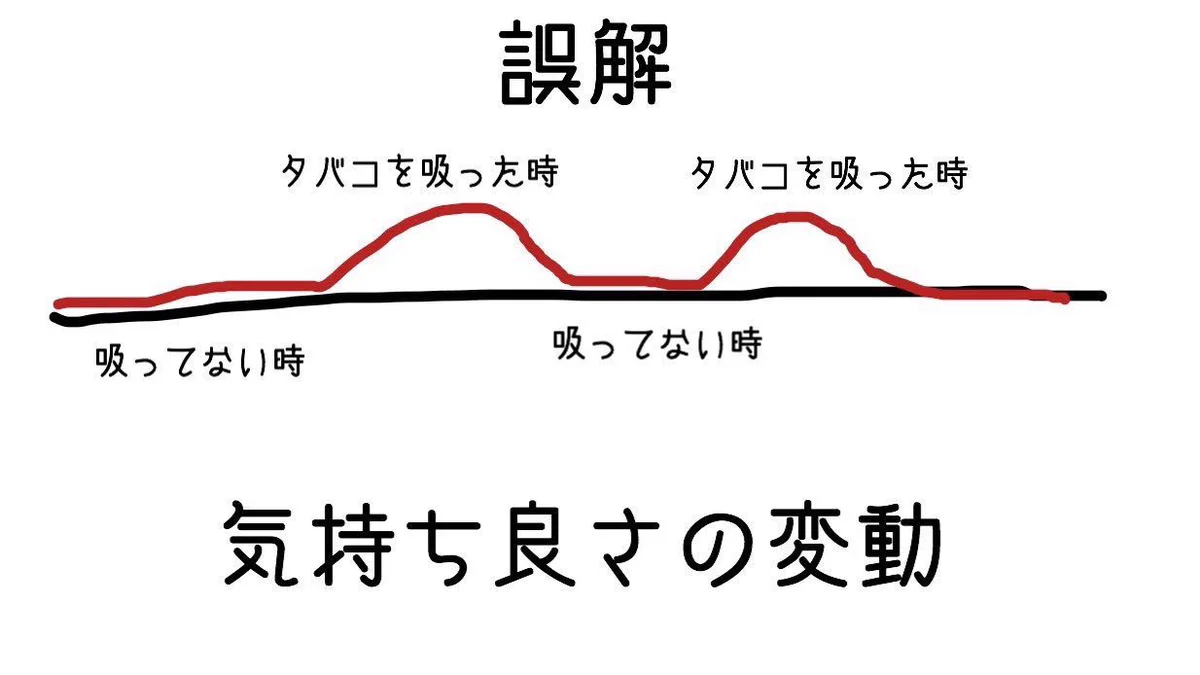 タバコを吸った人の思考をわかりやすく説明してくれた画像wwwわかりやすいwww