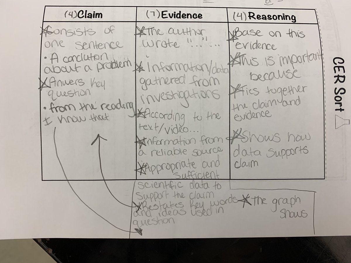 MrsKEverson's tweet image. Brace yourselves, high school science teachers. These 5-8 graders rocked their claim-evidence-reasoning practice. #ScienceandEngineeringPractice #RBMSeg
