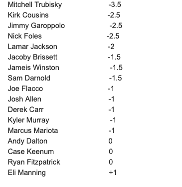 Incredible: @betonline_ag released the effect each starting QB has on the point spread (yes it's complicated; this is an average). Aaron Rodgers is the highest, the line would drop 7.5 pts if his backup had to play. Eli Manning? ... The #NYGiants would GET a point if he sat.