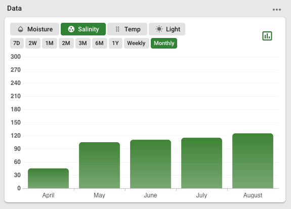 spiio_official's tweet photo. Wouldn't you like to track the impact of flushing your greens from month to month? We dig this #salinitydata #turflife #Turfgrass #turfmanagement https://t.co/zT1TpQeRtE