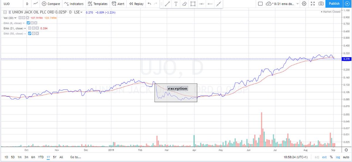 Borg Chart