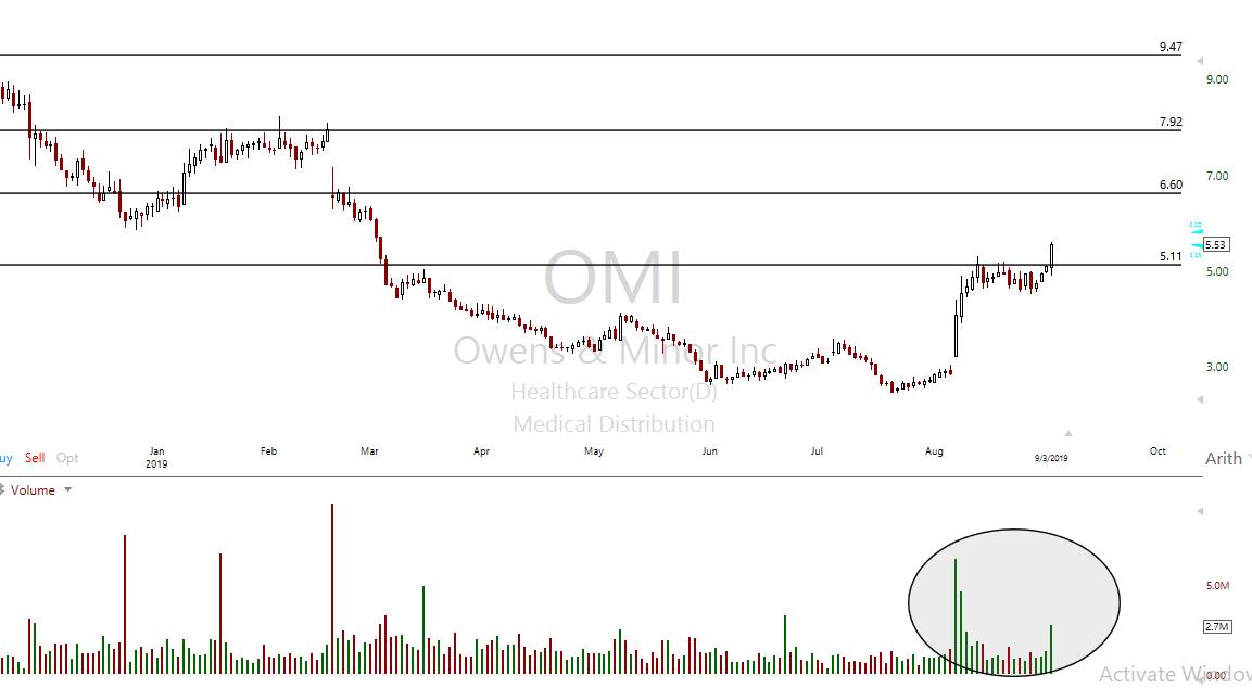 TogetherWeTrad3's tweet photo. $OMI posted in my charts to watch yesterday. Definitely like what I see currently. Just broke above current resistance.
#OMI #Traders #Stocks #Breakout #togetherwetrade https://t.co/z7YWu0HLzI