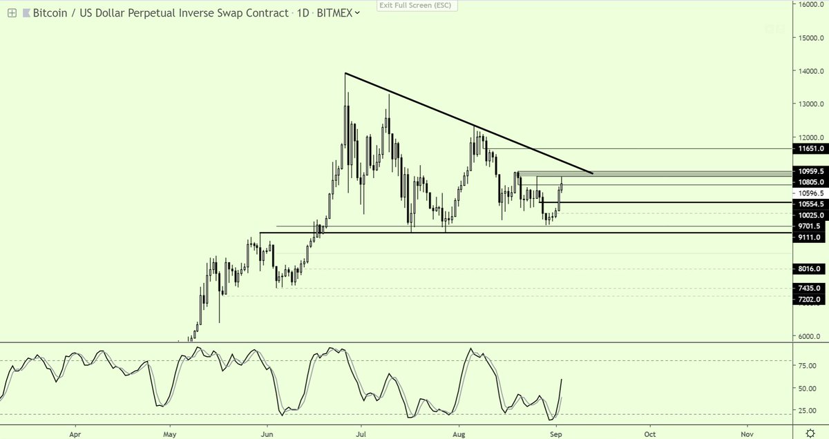 crypto_birb's tweet photo. $btc perfect touch on 10.8k MTF R as projected
prolly LTF retracement to load up 10.2-10.4k zone but momentum analysis rejects any shorts right now
imo chart says LTF dips are for buying
targets>10.8k :11.2k; 11.4-11.6k
S: 10.5; 10.2
manage risks accordingly
at your service🦜😊 https://t.co/GZguq6AY0k