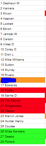 AaronJRuden's tweet photo. @jasonmoore @FFHitman @andyholloway  Have to cut one more in dynasty. Who would you cut? https://t.co/COwPYU0eOz