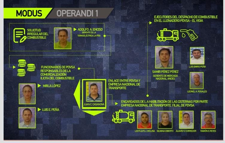 En 2018 Planta Táchira generaba 37MV con despacho de 92 Unidades de Transporte de Combustible. Tras los ataques al SEN se despachaban 320UTC que es un aumento del 200% para Agosto. Pese a esto, su capacidad de generación sigue en 37MV ¡Estos son los que se aprovechan del Pueblo!
