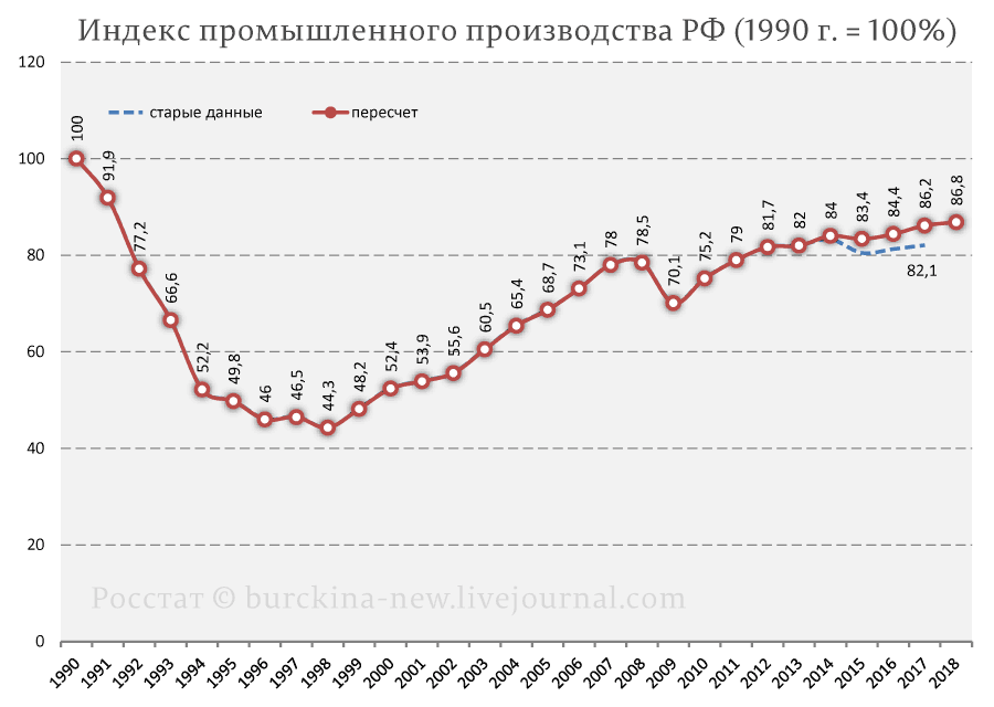 Динамика индекса уровня. Индекс промышленного производства в россии. динамика индекса промышленного производства в россии. индекс промпроизводства в россии по годам с 1990. индекс промышленного производства в россии по годам.