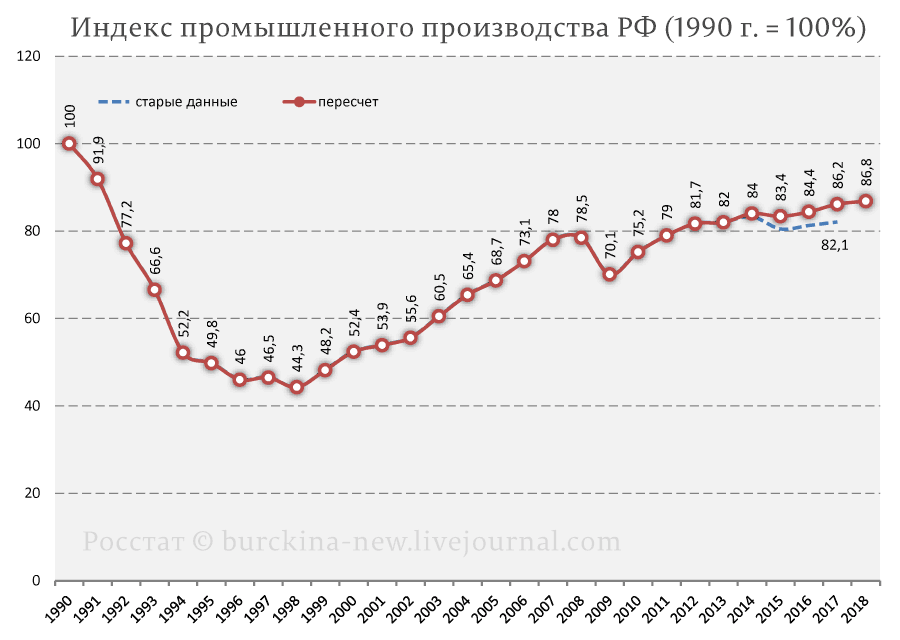 Экономика россии 1991. Индекс промышленного производства в России. Динамика индекса промышленного производства в России. Индекс промпроизводства в России по годам с 1990. Индекс промышленного производства в России по годам.