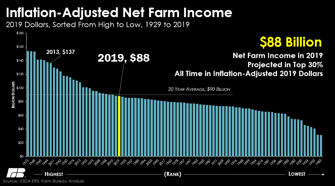 New10_AgEcon's tweet photo. Thanks to #MFP2 and the disaster package, @USDA_ERS projects #farm income in 2019 to improve. Where does it rank in inflation-adjusted dollars? Top 30%, but below 20-YR avg @FarmBureau https://t.co/uXAtGFnwwk