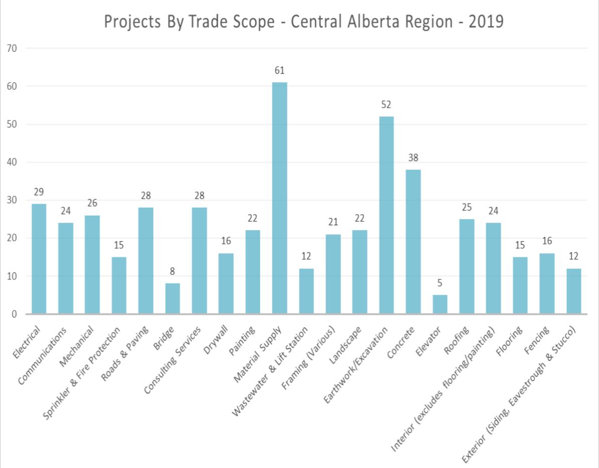 rdcabuilds's tweet photo. Get #commercial #construction #projects NOW. Our #RDCAMidYearReport breaks down #opportunities by #Trade and what's available on @BuildWorksCan Ask about our #FREE Trial @RDConstAssoc #Discountservices #events #networking #contacts #JoinRDCAtoday https://t.co/JeOZLw6BSc