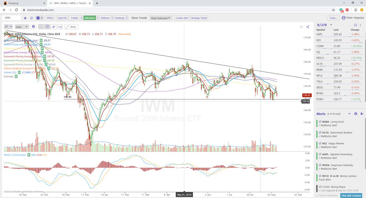 Iwm Chart