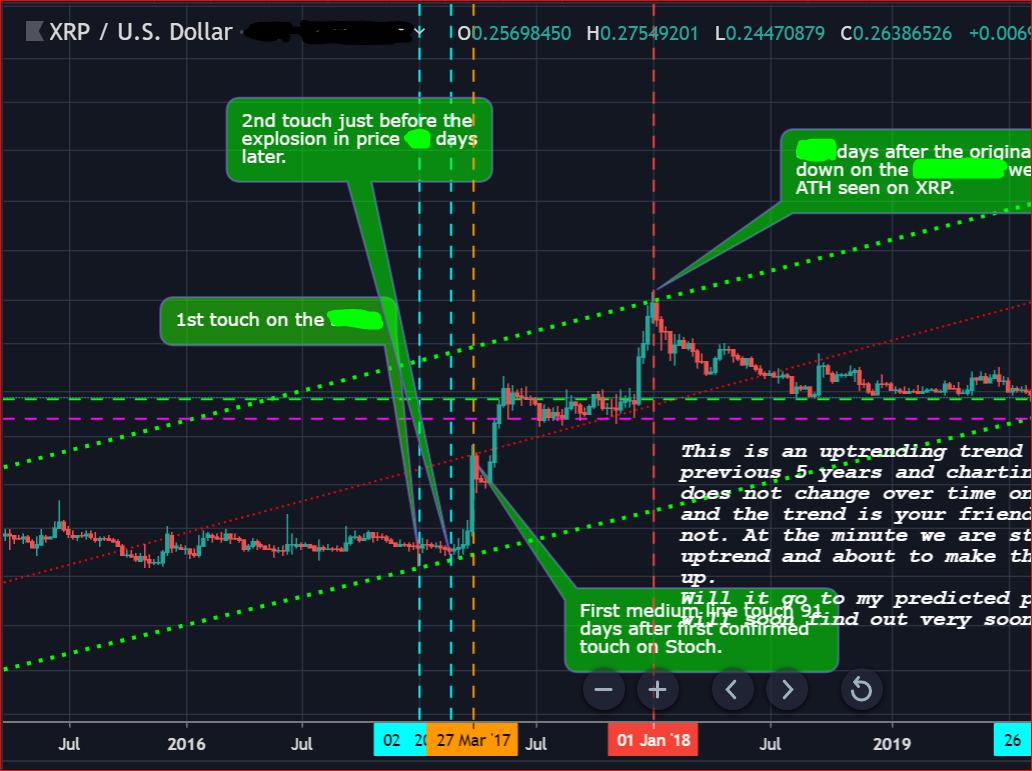 This is a one time only chart for the xrp community.
I have the following chart with the same details from 2017 , 2018 for 2019, 2020 with predicted dates and prices in details. 
1. Follow
2.Retweet
3. like